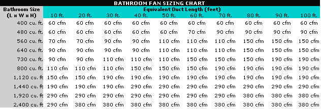 Comfortable Fan Size For Room